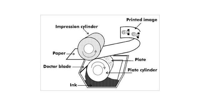 การพิมพ์ระบบกราเวียร์ (Gravure Printing)